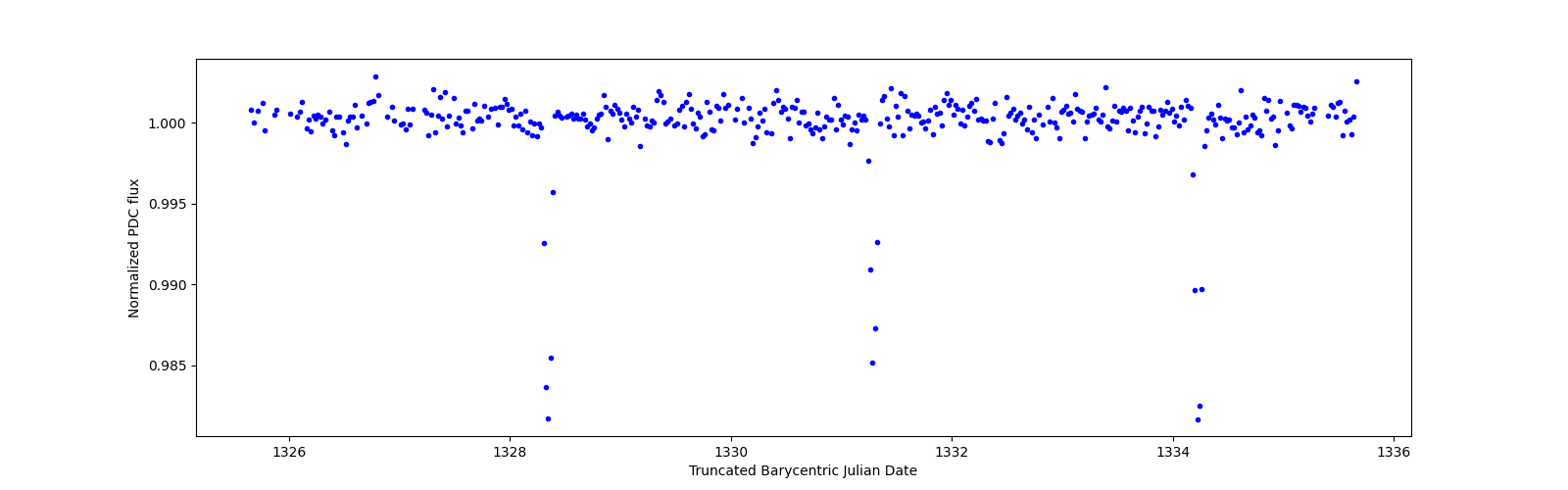 Zoomed-in timeseries plot