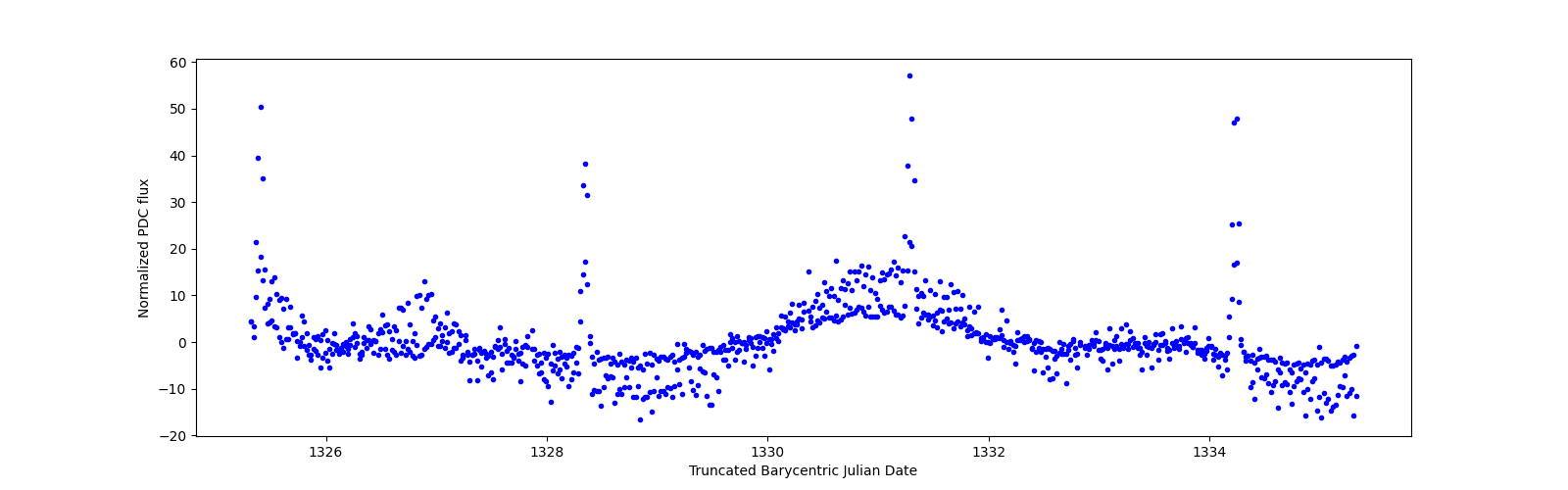 Zoomed-in timeseries plot