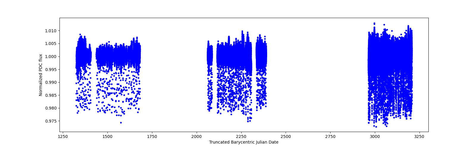 Timeseries plot