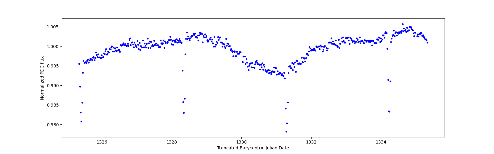 Zoomed-in timeseries plot