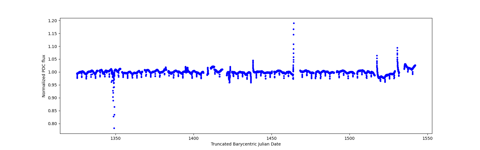 Timeseries plot