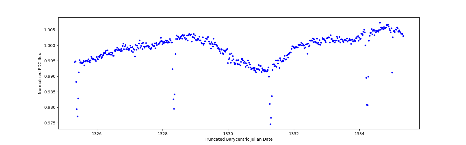 Zoomed-in timeseries plot