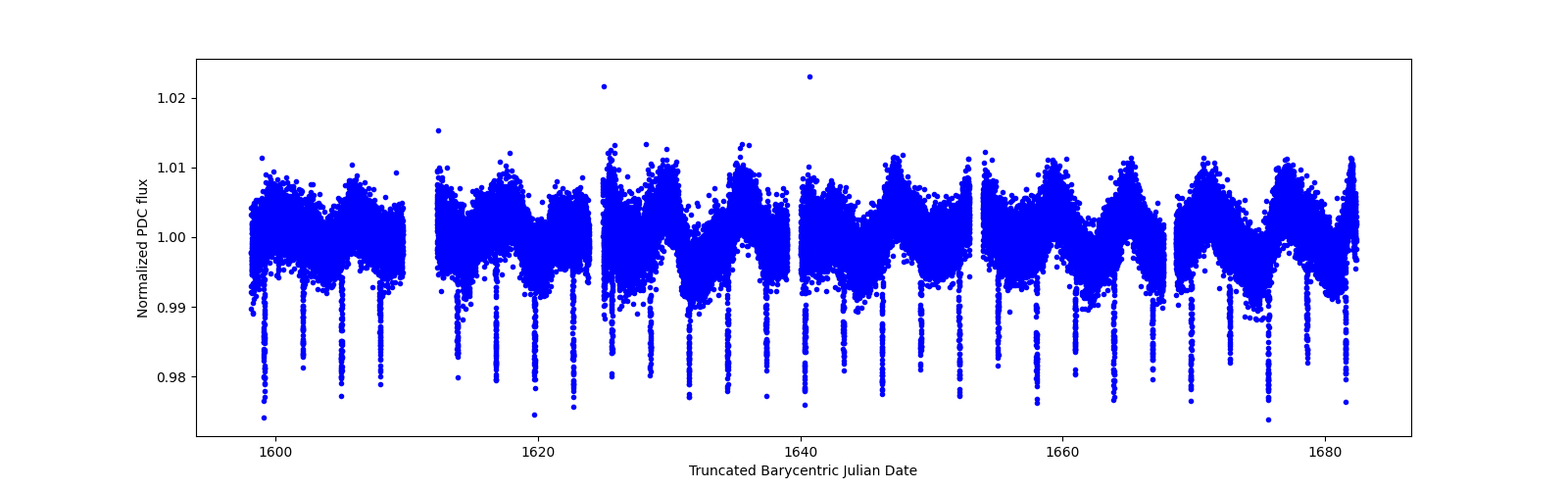 Timeseries plot