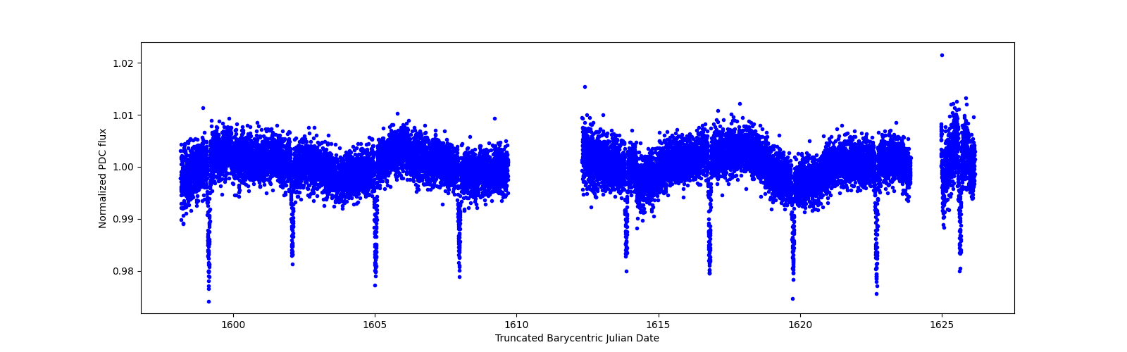 Zoomed-in timeseries plot