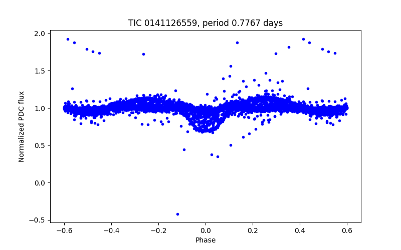 Phase plot