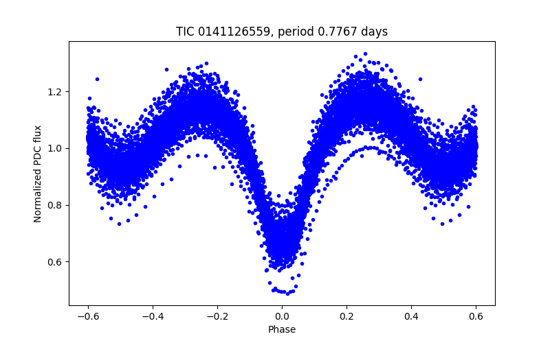 Phase plot