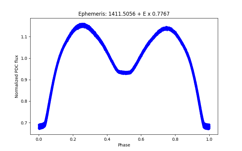 Phase plot