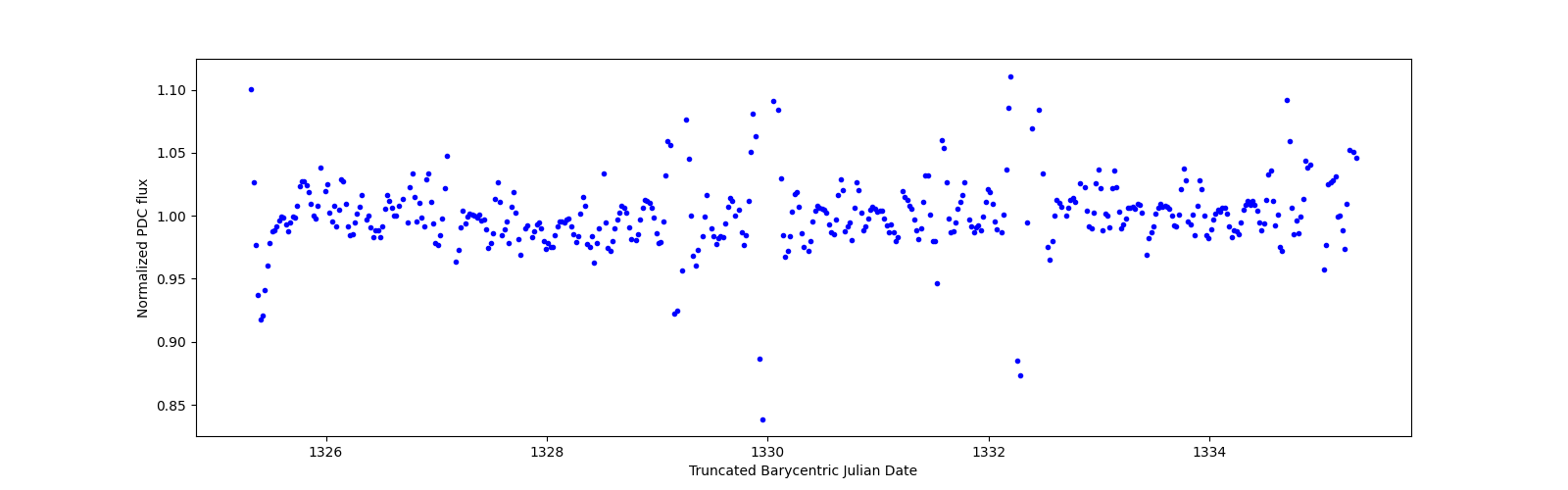 Zoomed-in timeseries plot