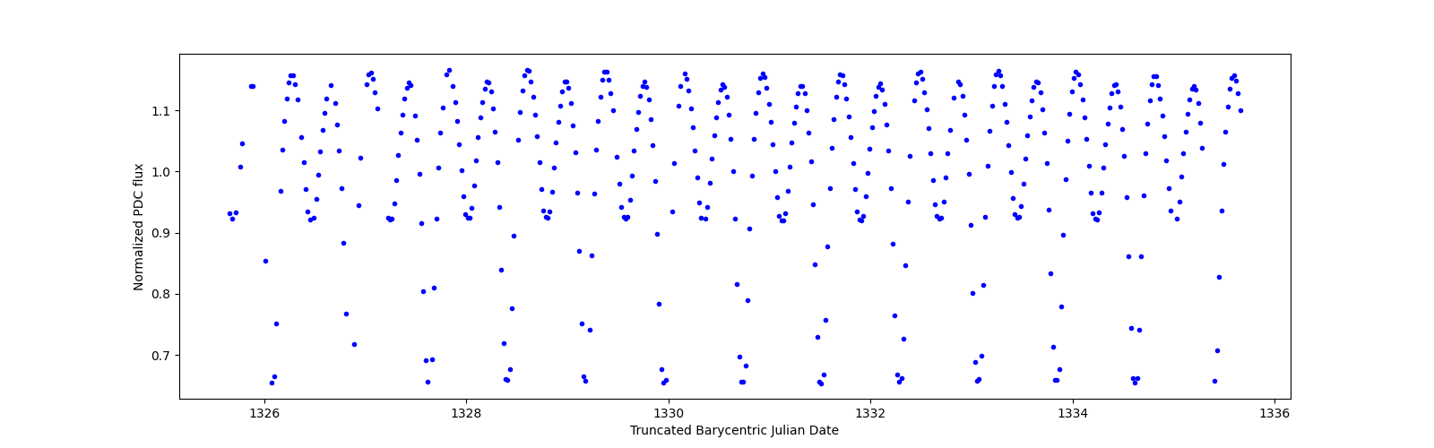 Zoomed-in timeseries plot