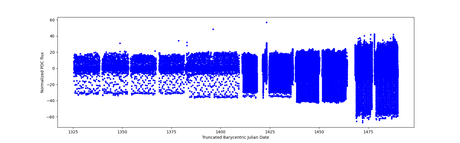 Timeseries plot