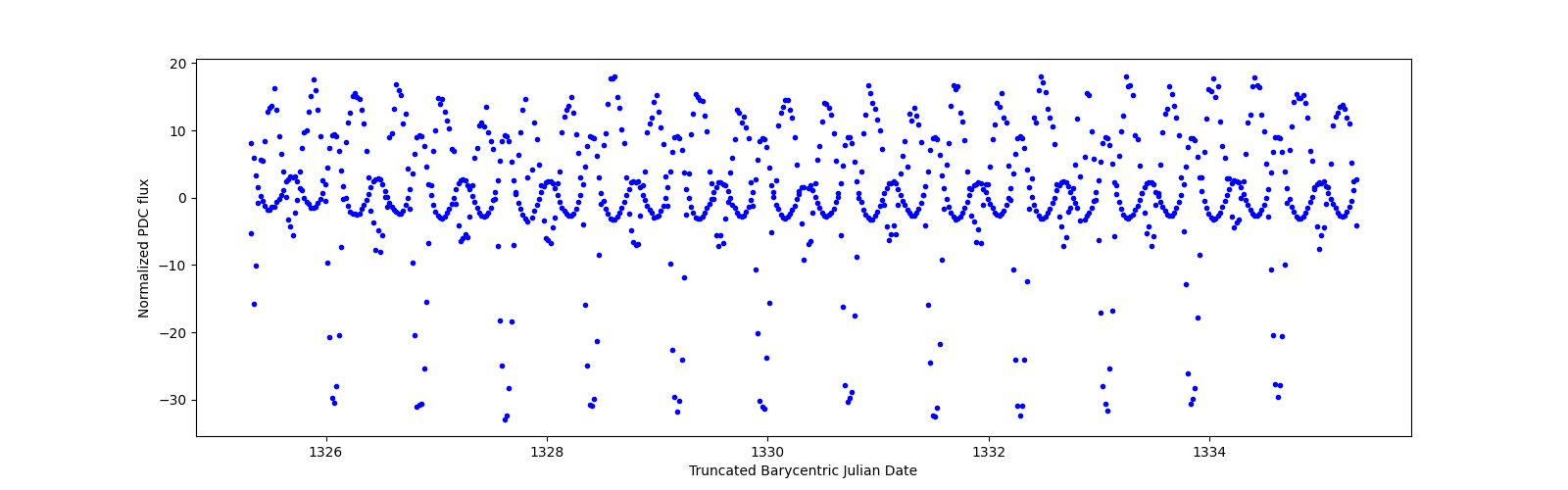Zoomed-in timeseries plot