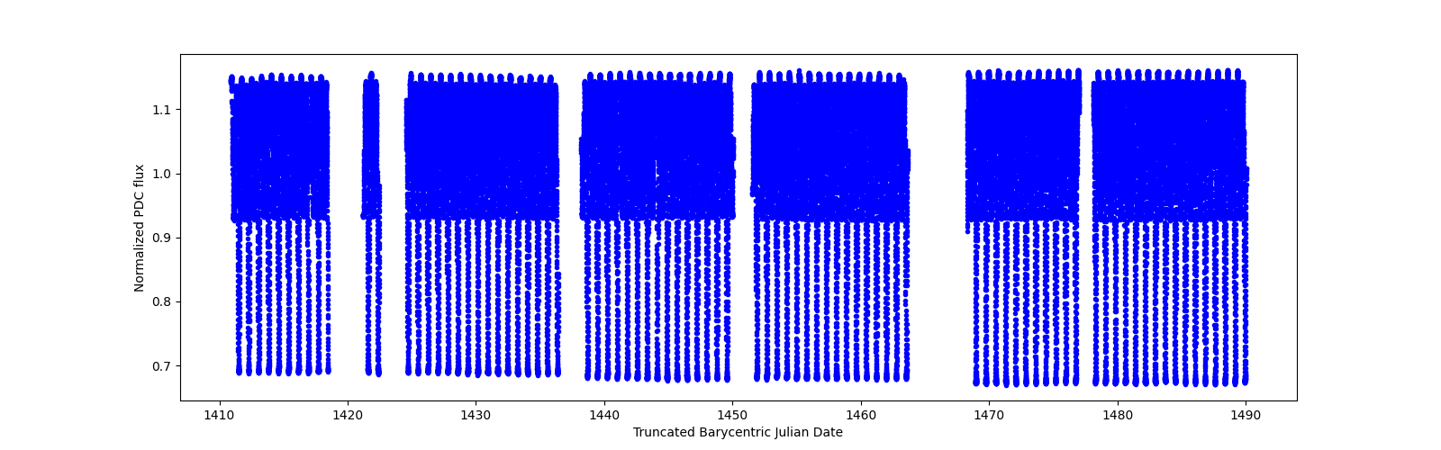 Timeseries plot