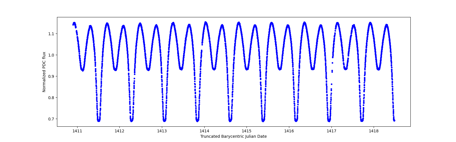 Zoomed-in timeseries plot