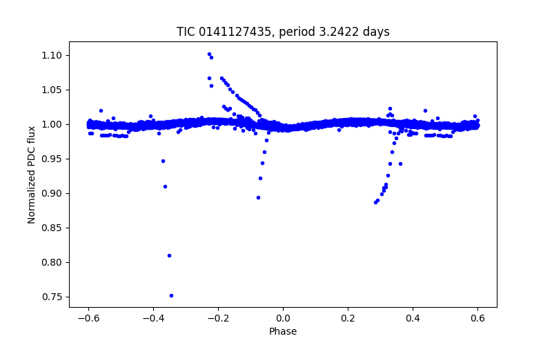 Phase plot
