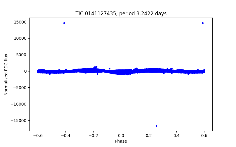 Phase plot