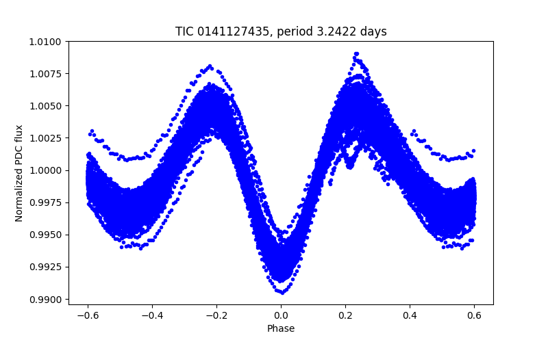 Phase plot