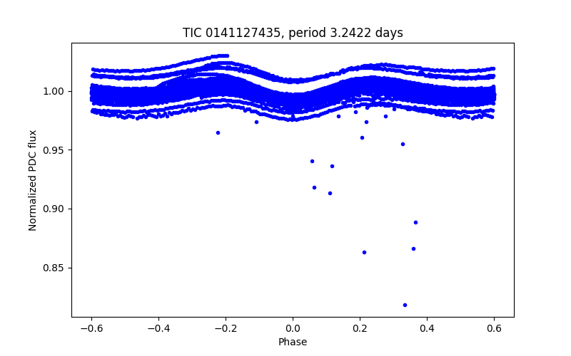 Phase plot