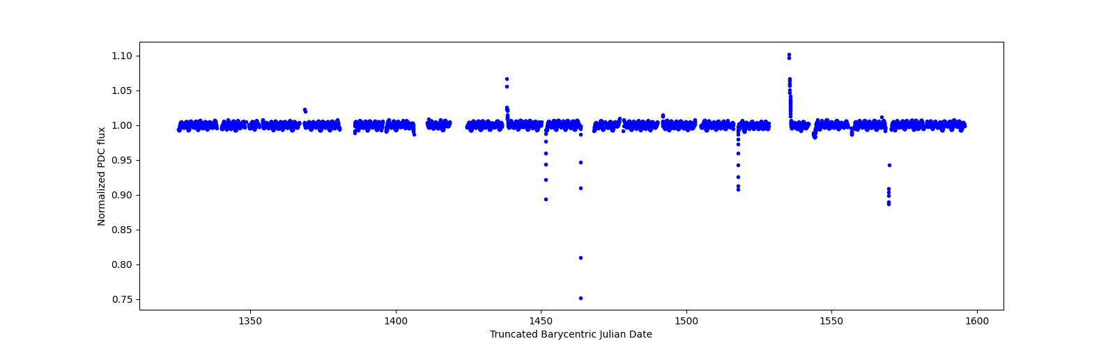 Timeseries plot