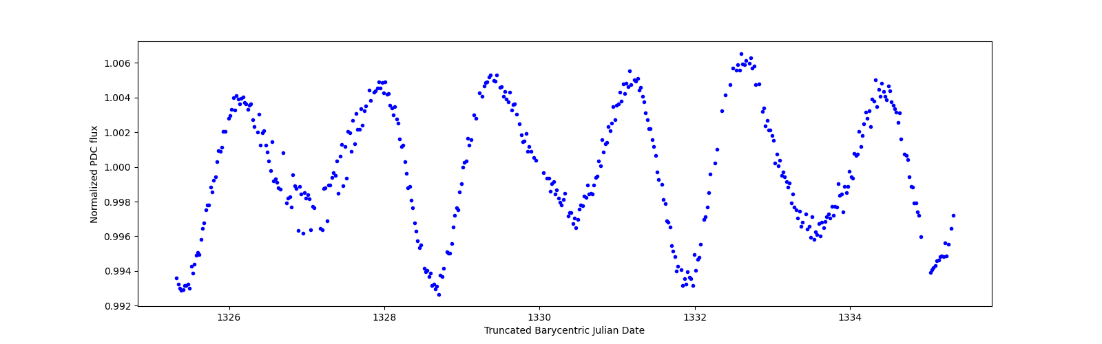 Zoomed-in timeseries plot