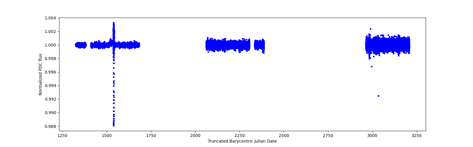 Timeseries plot