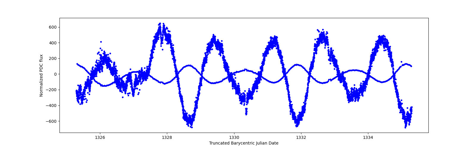Zoomed-in timeseries plot