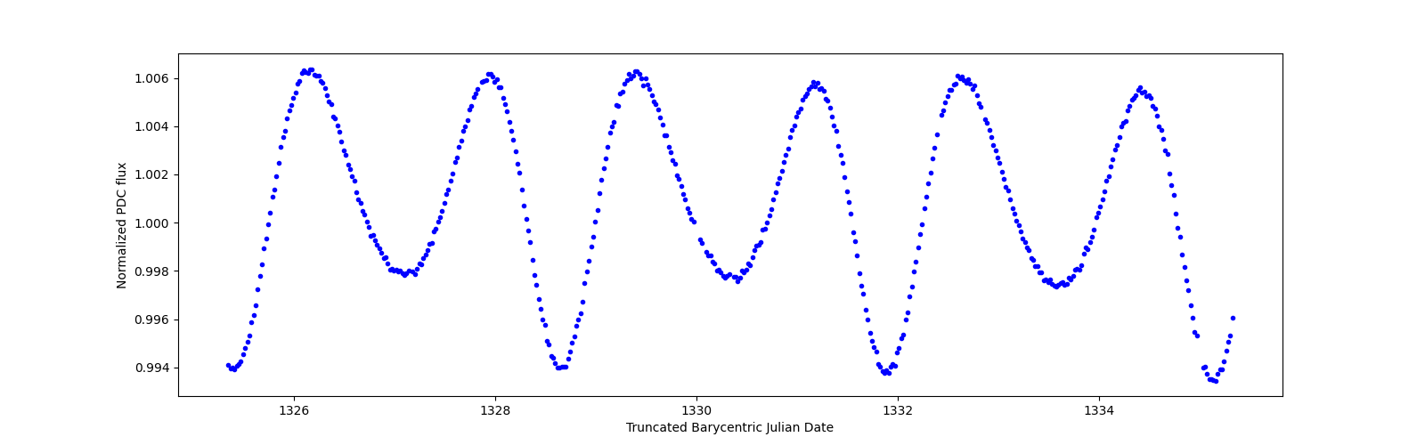 Zoomed-in timeseries plot