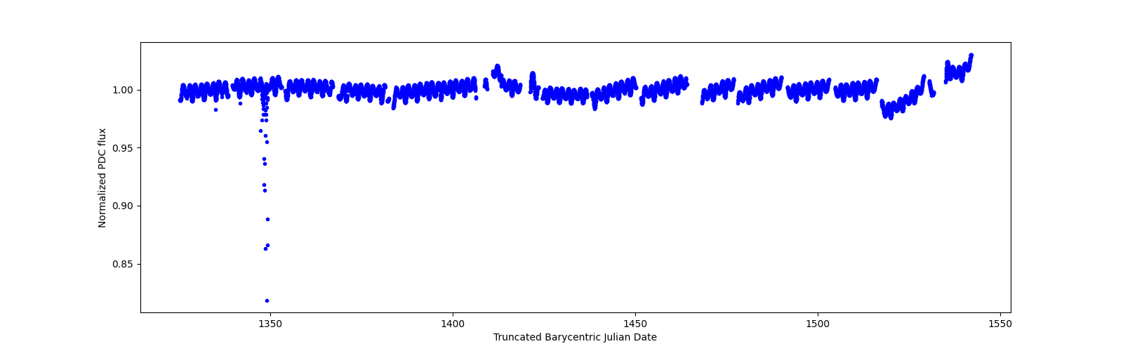 Timeseries plot