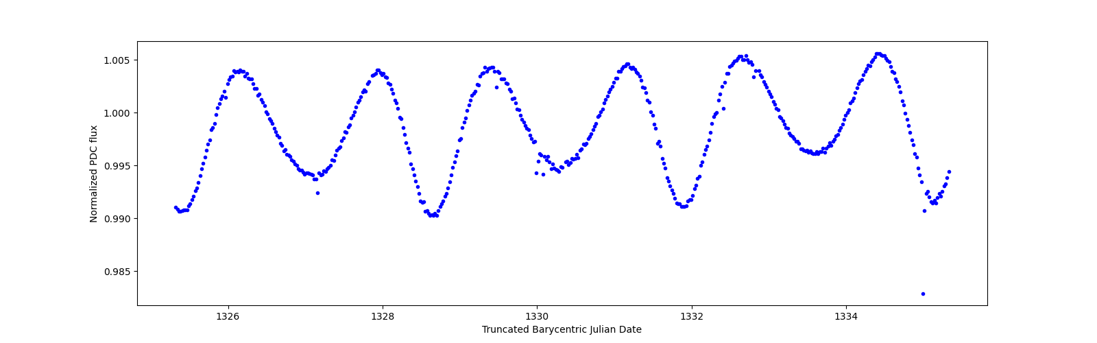 Zoomed-in timeseries plot