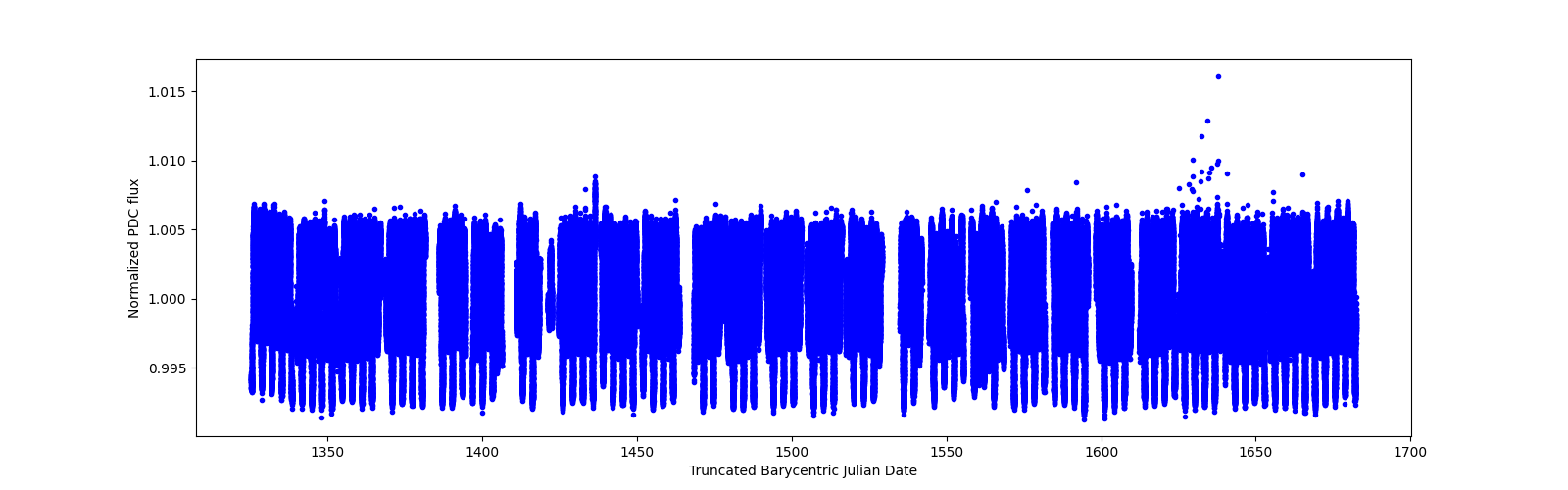 Timeseries plot