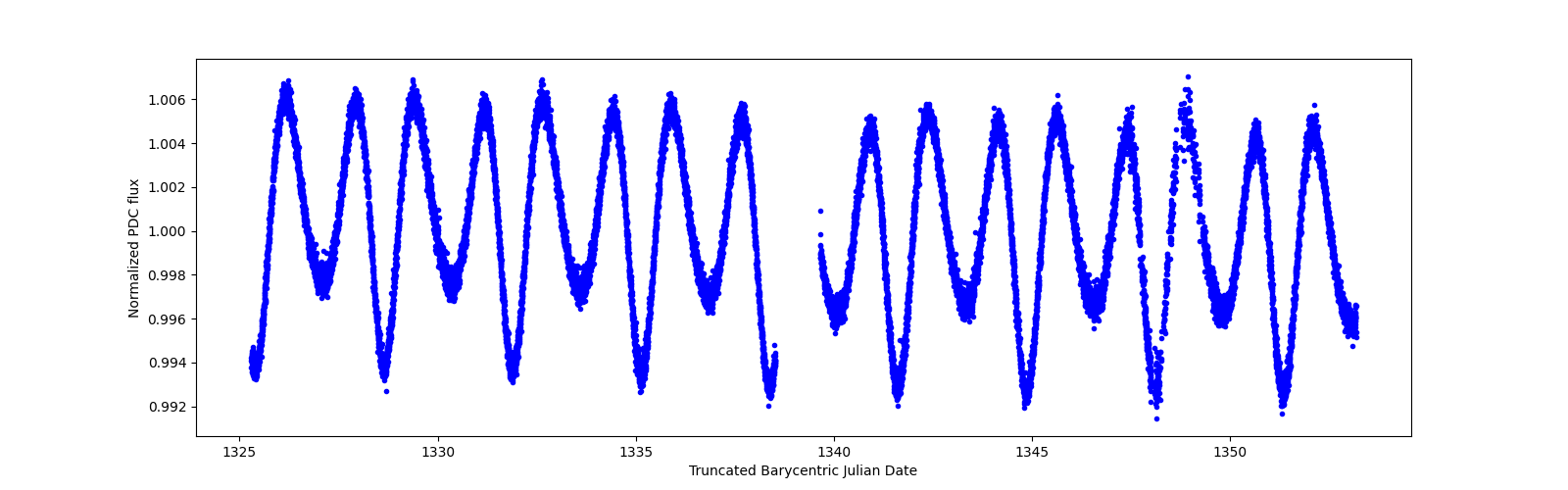 Zoomed-in timeseries plot