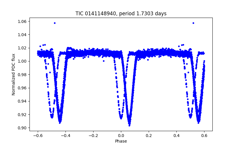 Phase plot