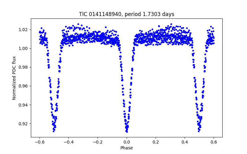 Phase plot
