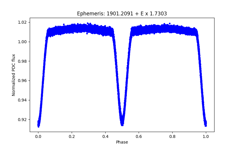 Phase plot