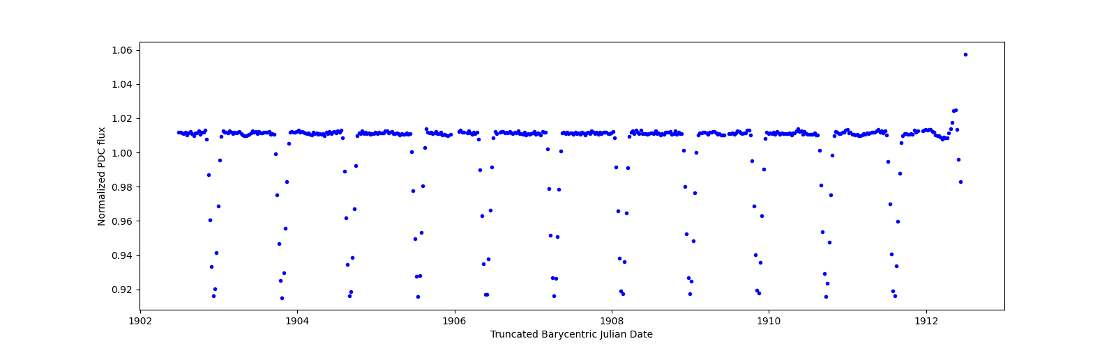Zoomed-in timeseries plot