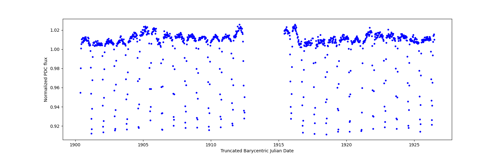 Timeseries plot