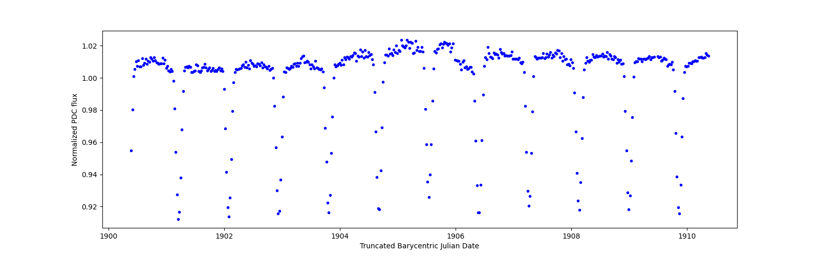 Zoomed-in timeseries plot