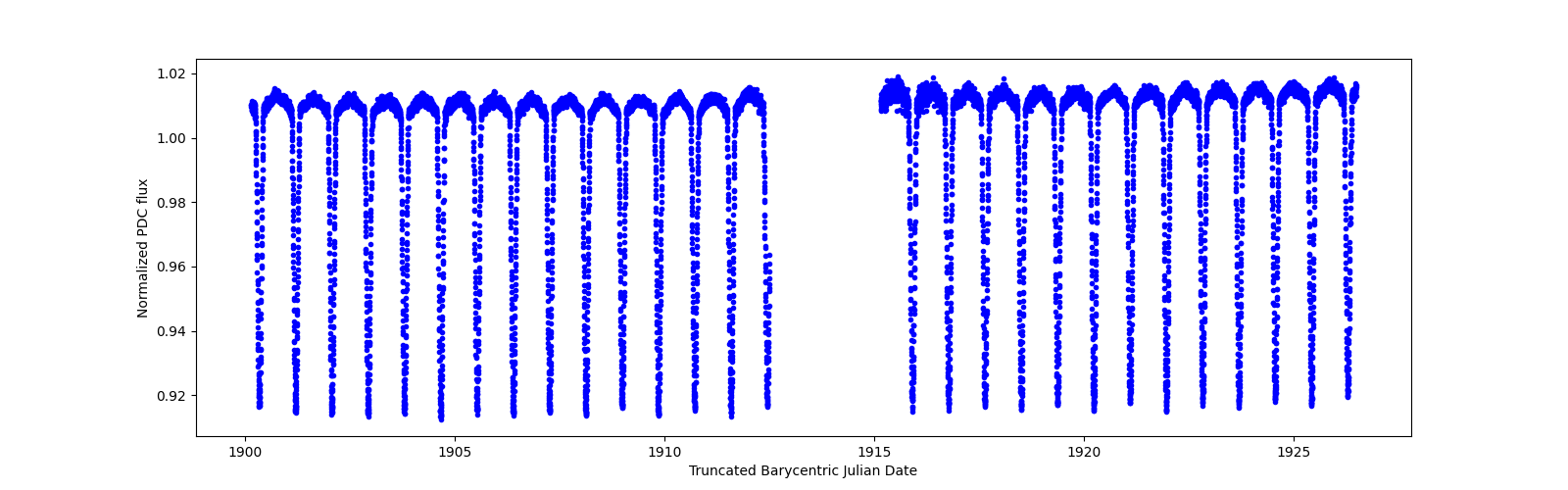 Timeseries plot