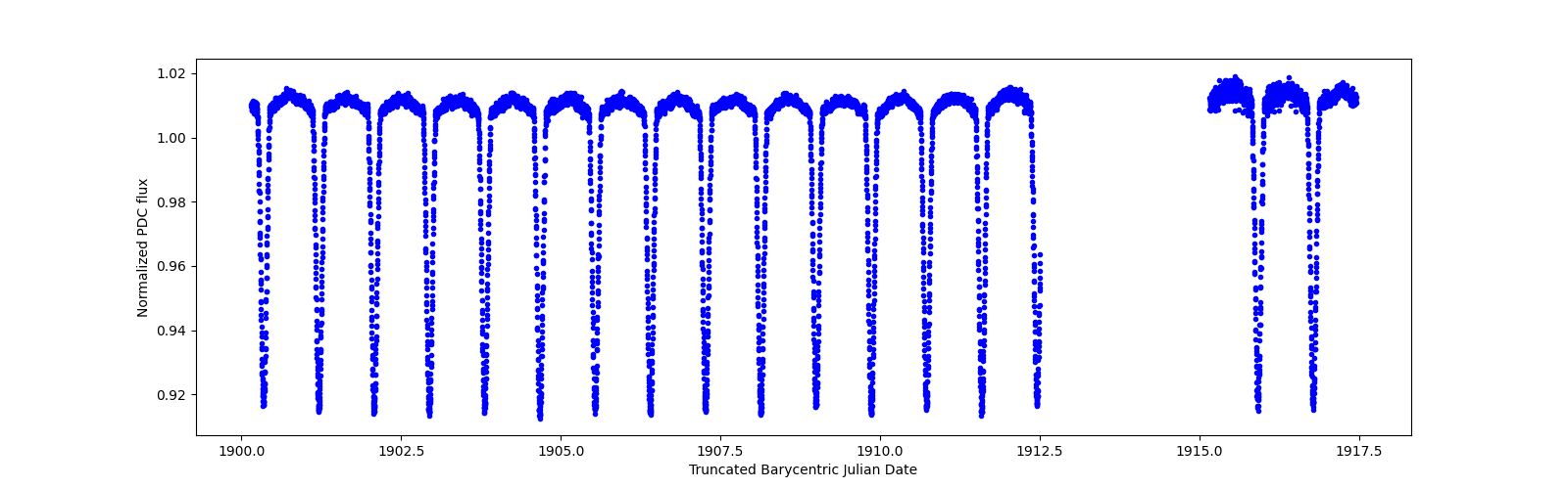 Zoomed-in timeseries plot