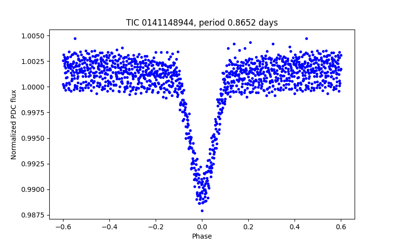 Phase plot