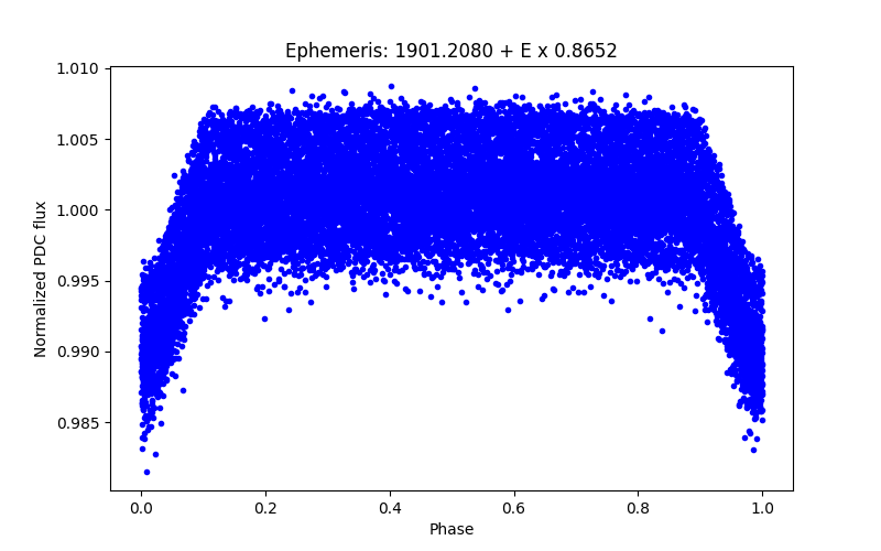 Phase plot