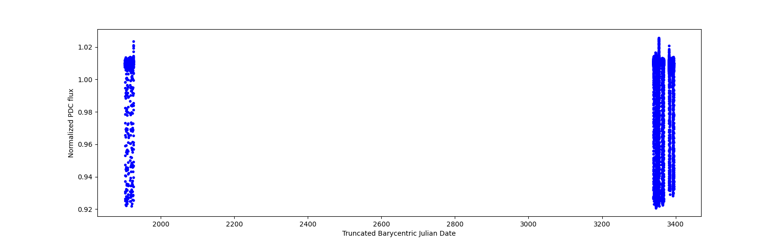 Timeseries plot