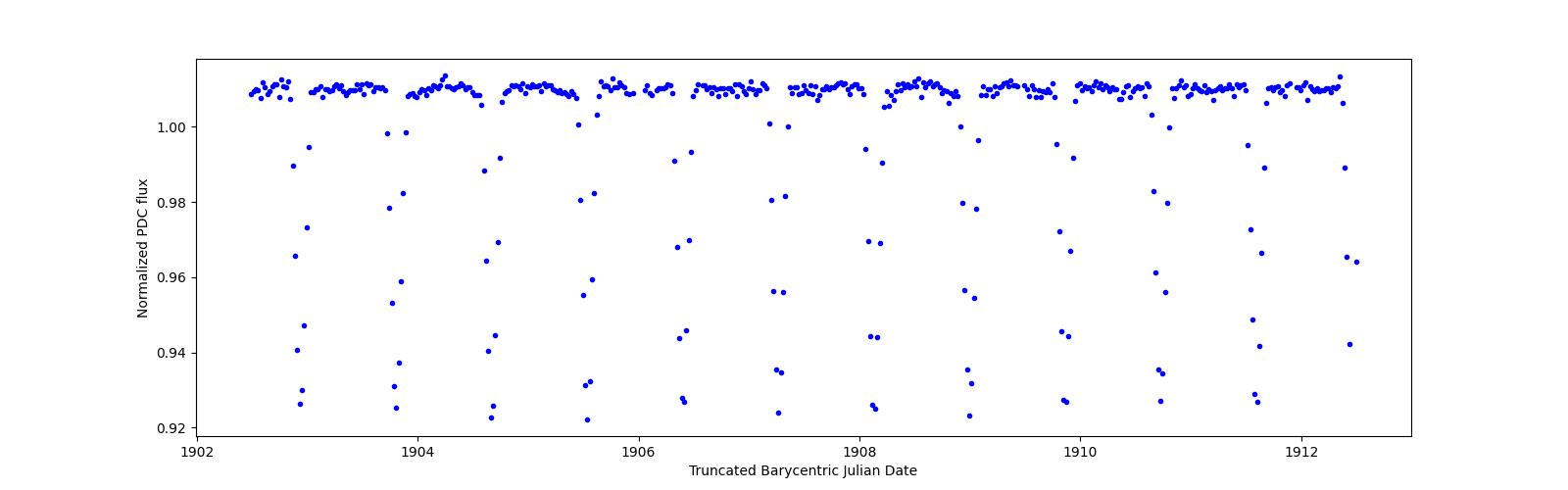 Zoomed-in timeseries plot