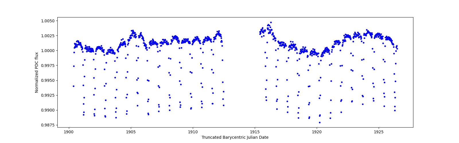 Timeseries plot