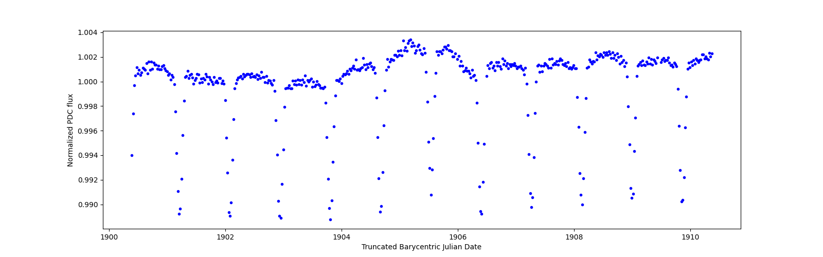 Zoomed-in timeseries plot