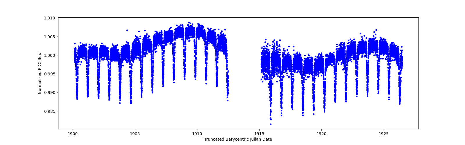 Timeseries plot