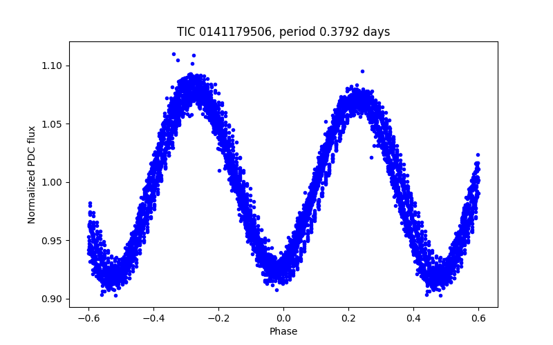Phase plot