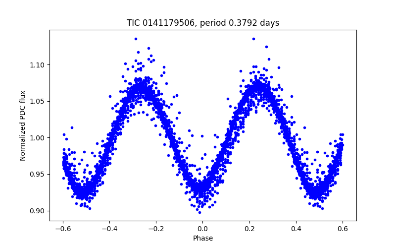 Phase plot