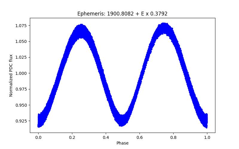 Phase plot