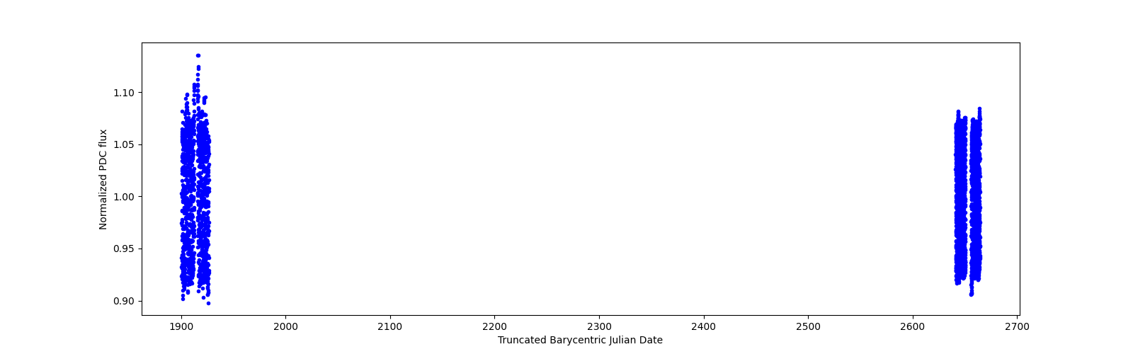 Timeseries plot