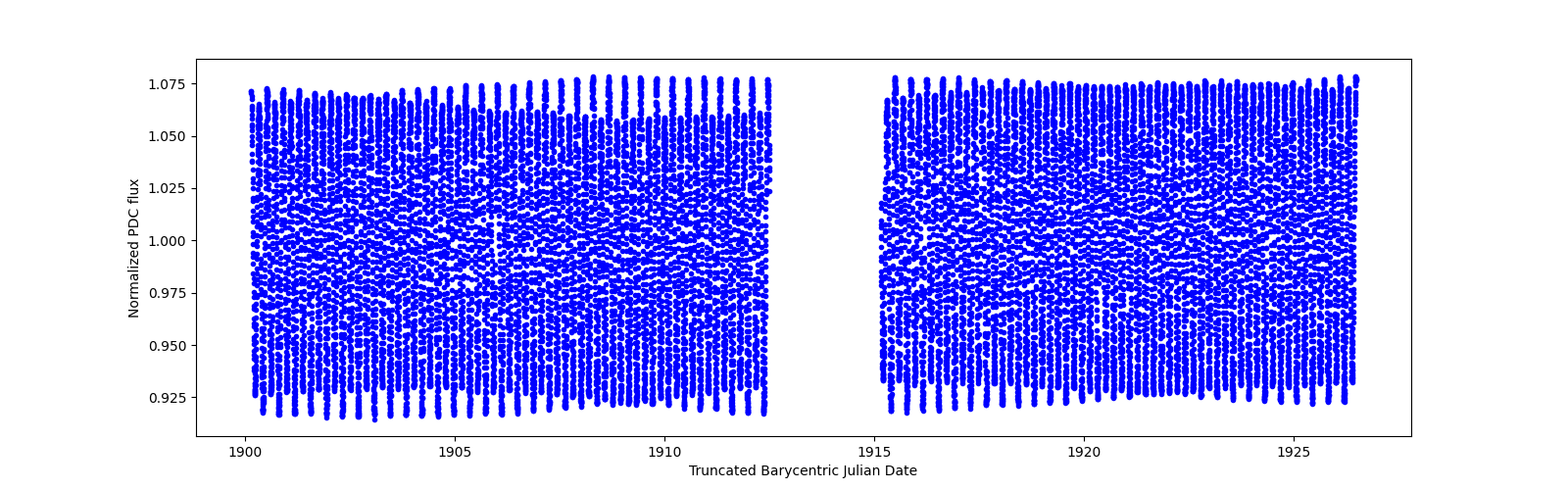 Timeseries plot